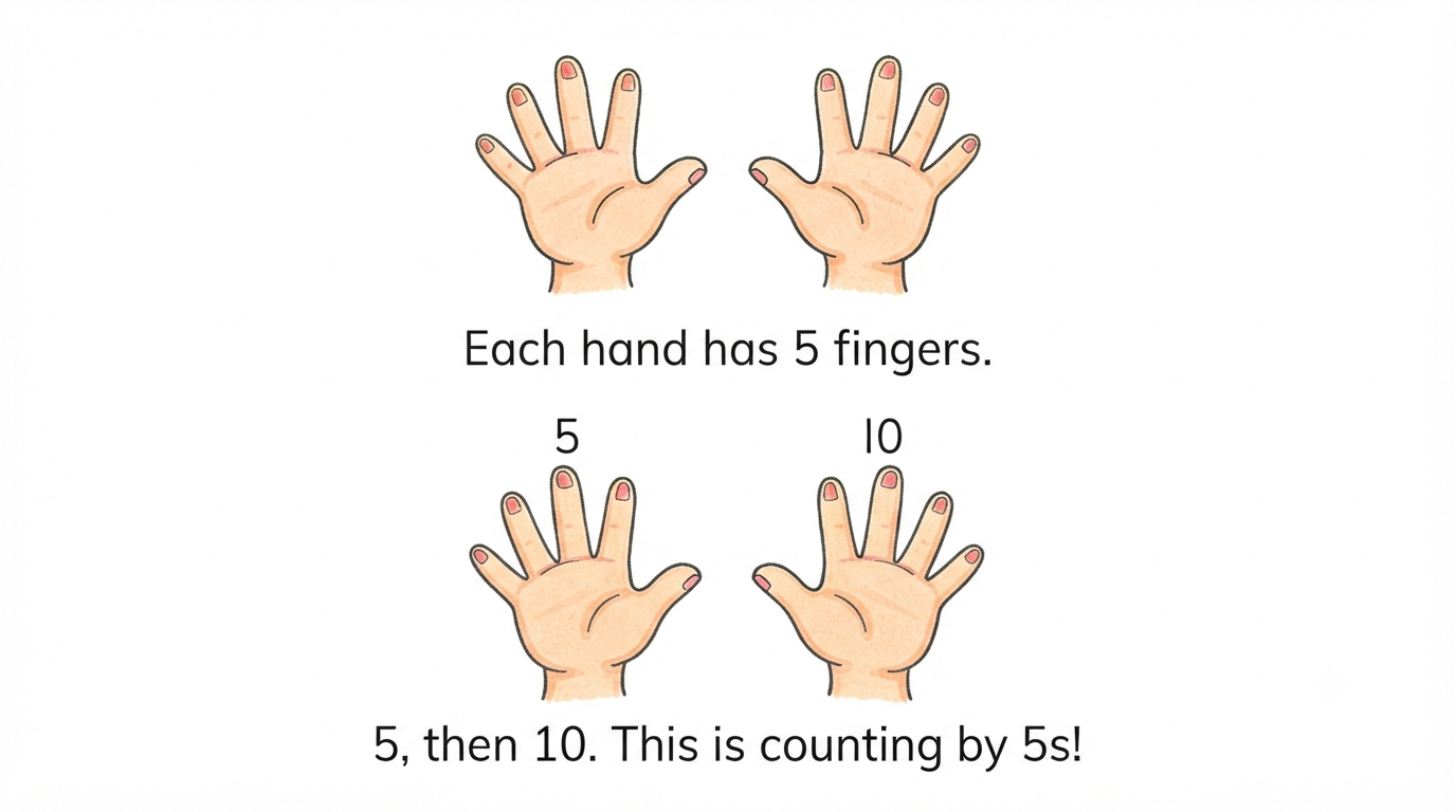 Two hands with 5 fingers each showing 5 then 10, demonstrating counting by 5s